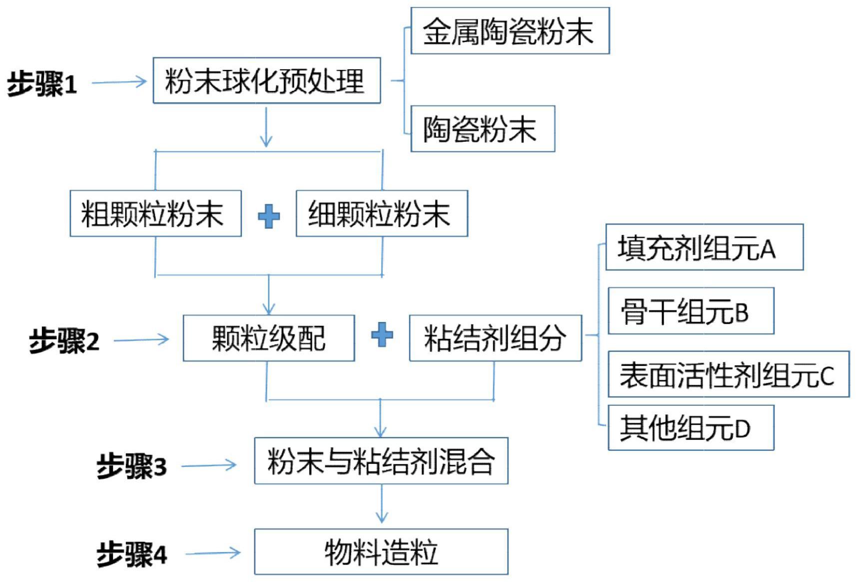 一种精密构件的粉末冶金流变压制用物料及其应用