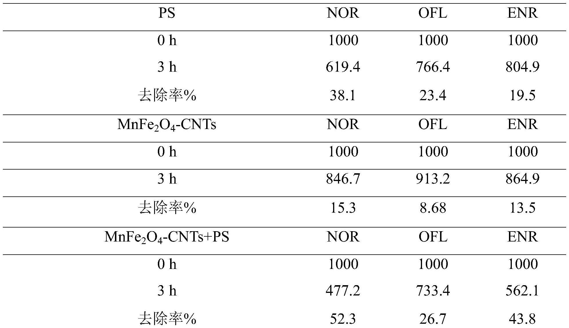 一种MnFe2O4-CNTs复合材料及其制备方法和用途与流程