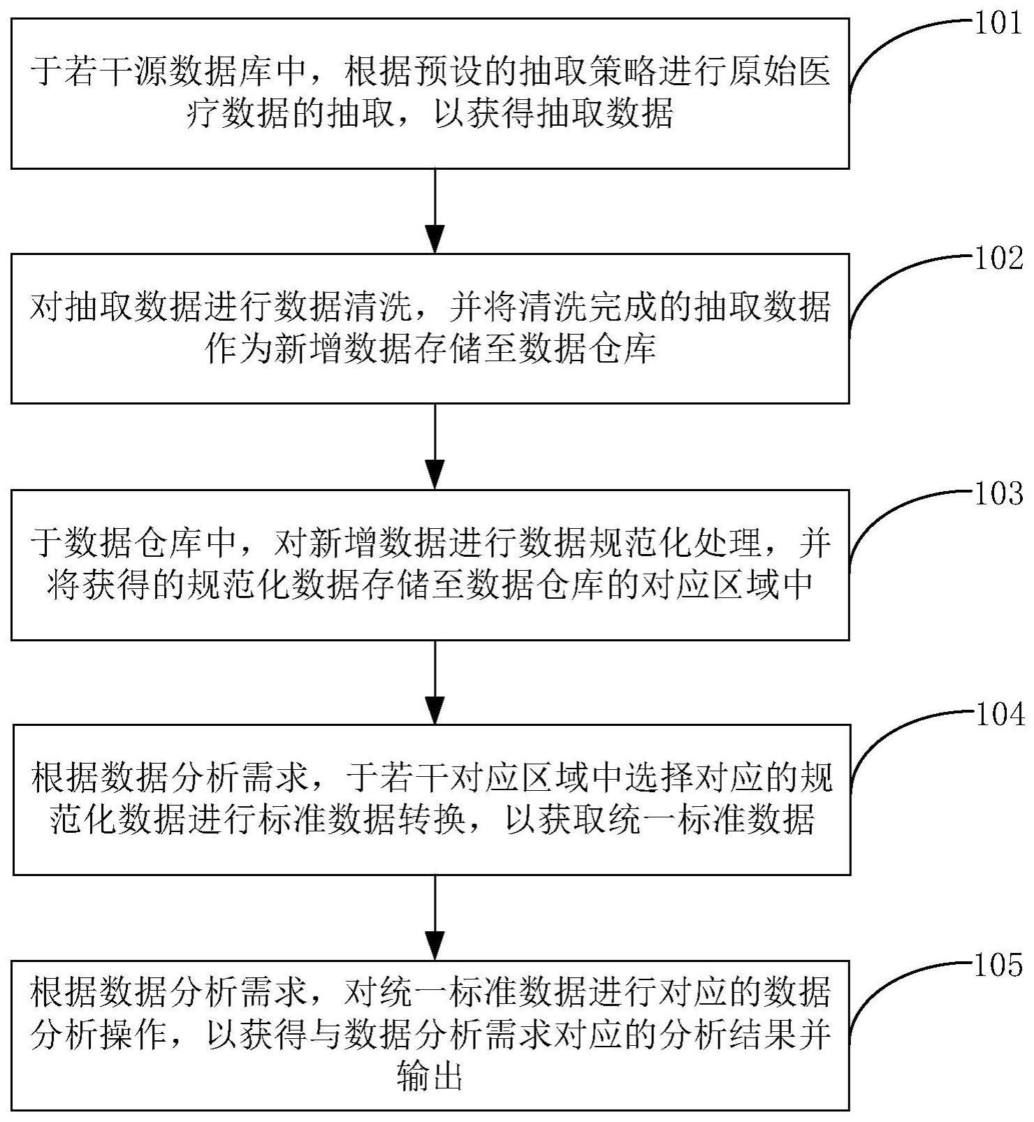 医疗大数据处理方法、系统、电子设备和可读存储介质与流程