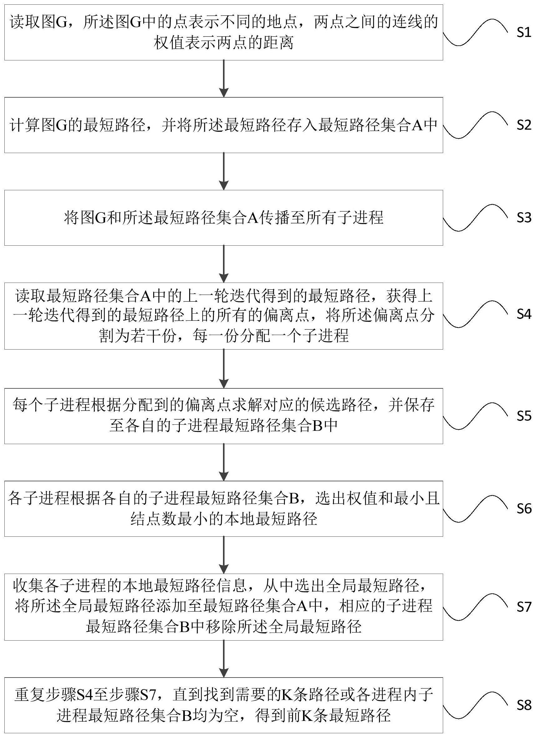 一种根据偏离点划分的并行求解前K条最短路径的方法