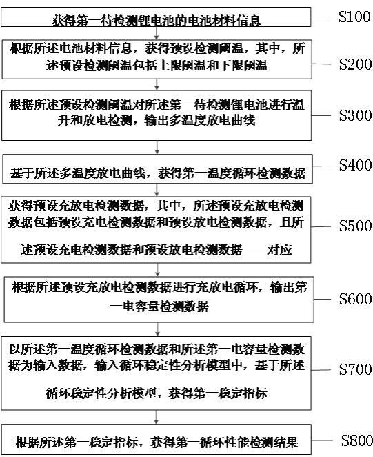 一种锂电池循环性能的智能检测方法及系统与流程