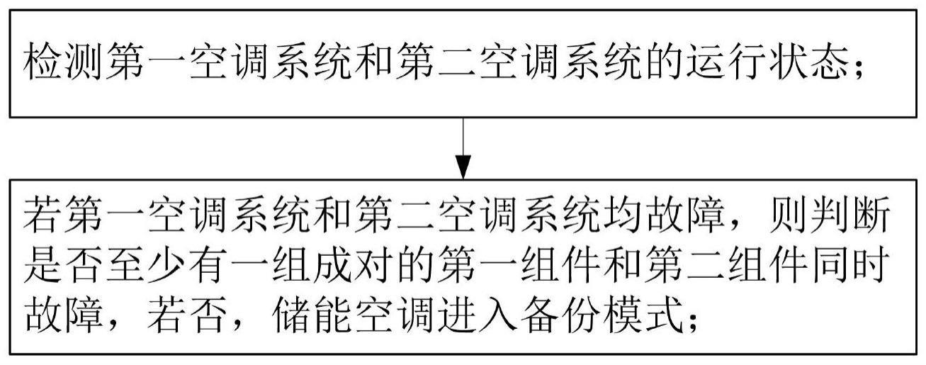 一种储能空调系统备份方法和储能空调与流程