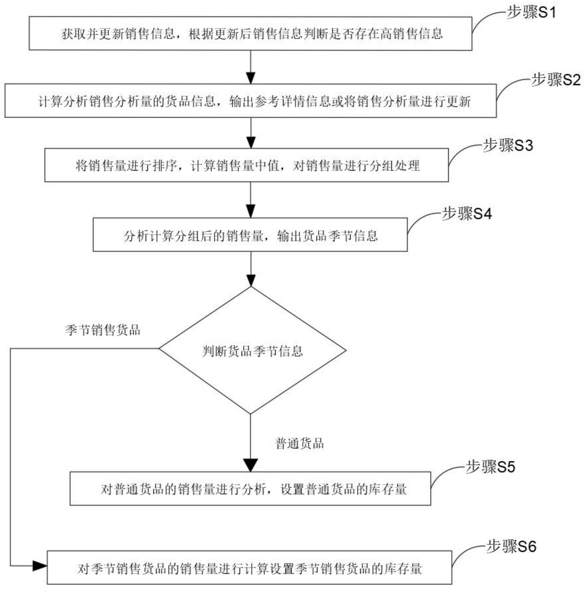 一种基于SaaS云平台的零售货品库存管理方法、系统及介质与流程