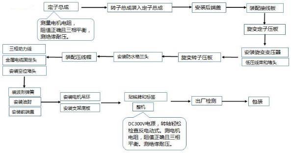 一种电机装配工艺方法与流程