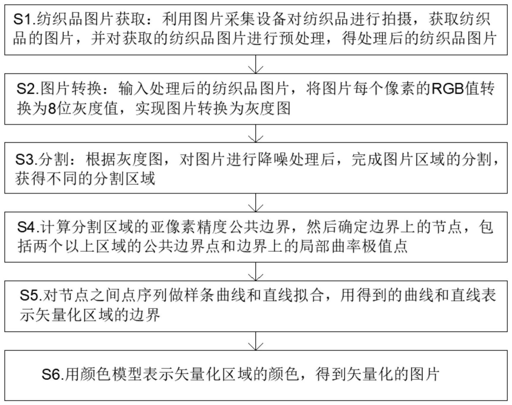 一种用于纺织品的像素图片矢量化方法与流程