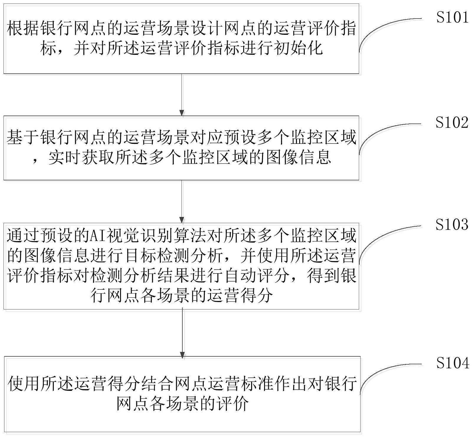 一种银行网点运营智能评价方法、系统、设备及存储介质与流程