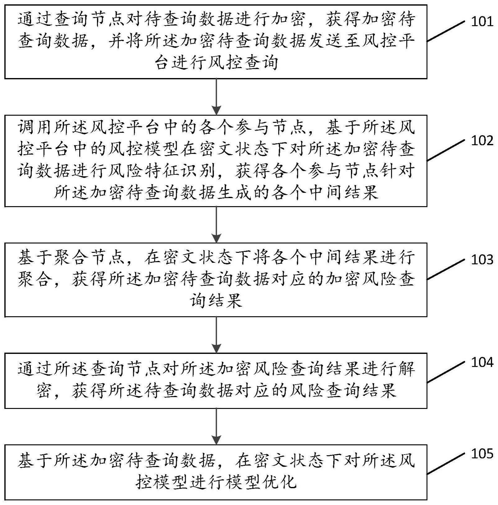 一种基于风控平台的风险查询方法及相关装置与流程