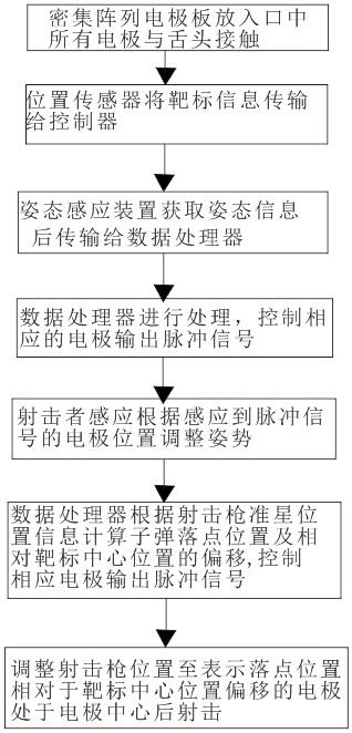 一种基于密集阵列电极呈现靶标位置及命中预测的方法与流程