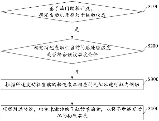 发动机排气温度控制方法及相关装置与流程