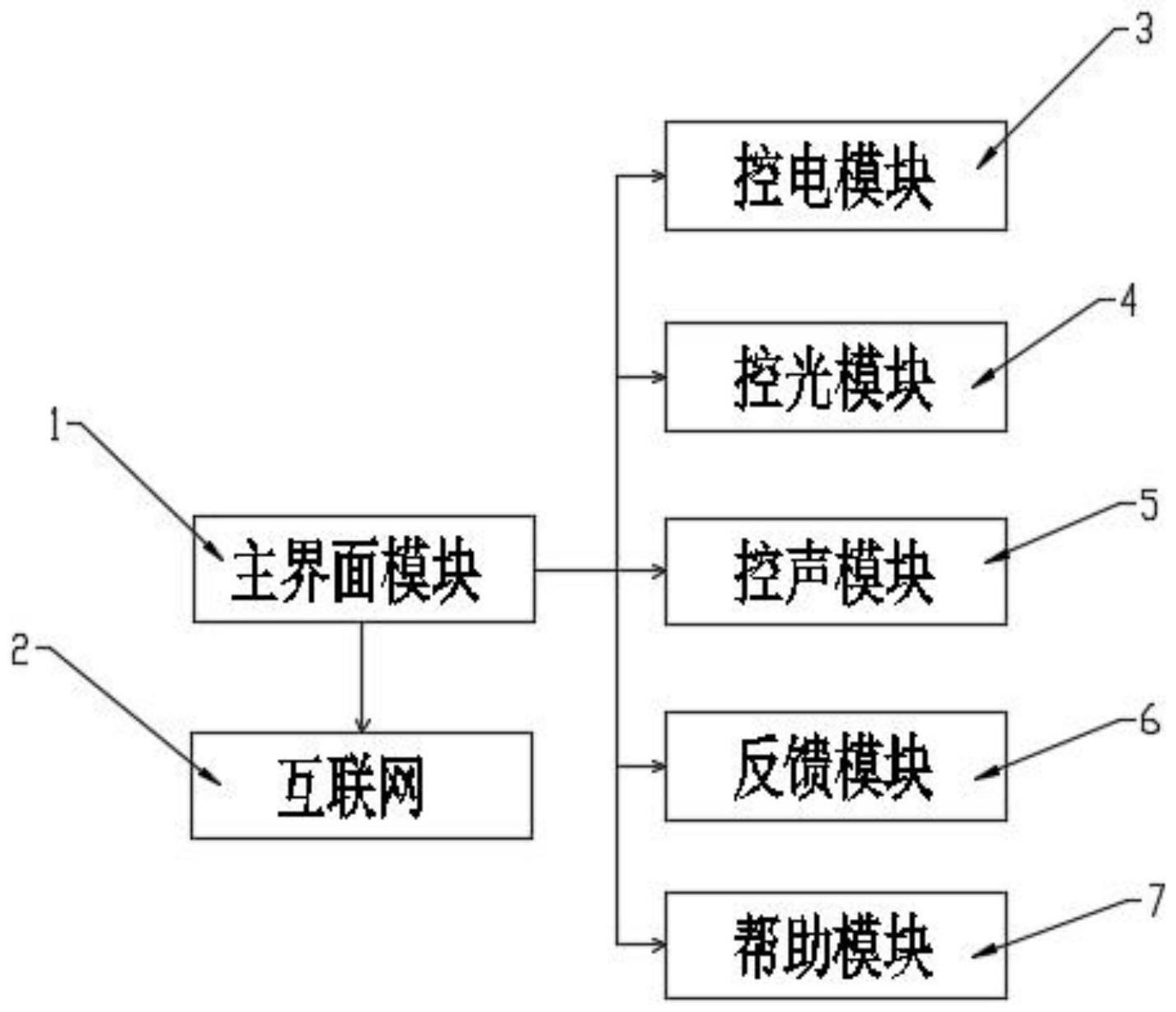 多媒体声光电效果智能控制系统及方法与流程