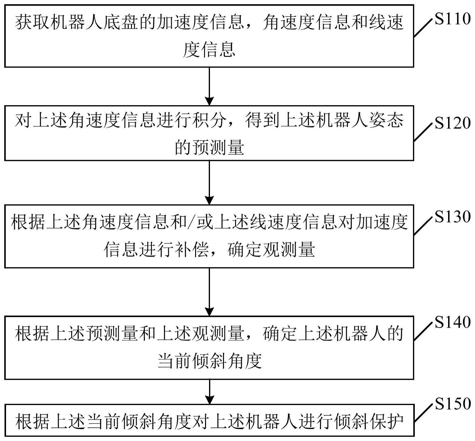 一种机器人倾倒保护方法、装置、电子设备及存储介质与流程