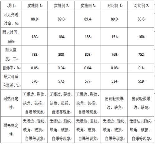 一种高硼硅防火玻璃的制备方法与流程