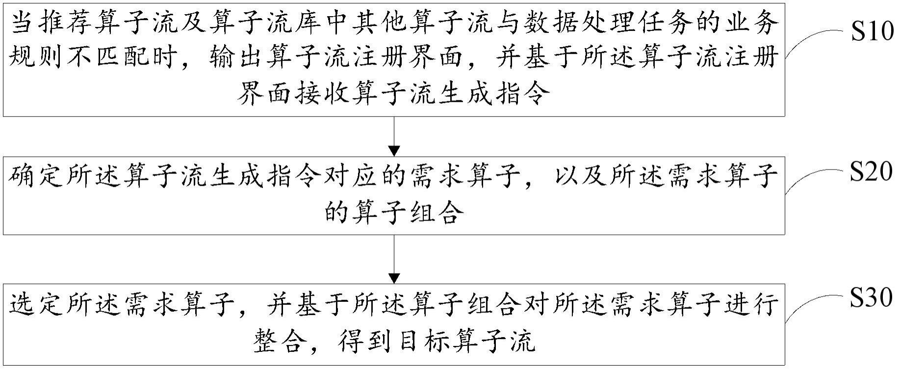 算子流的生成方法、算子流的生成装置及存储介质与流程