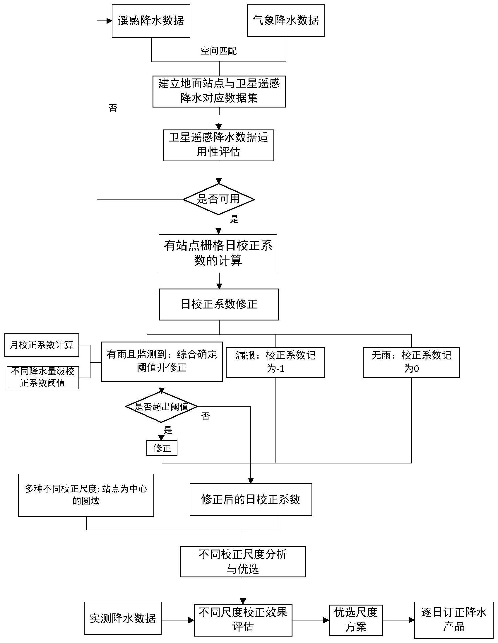 一种基于尺度分析的遥感降水产品的逐日订正方法与流程