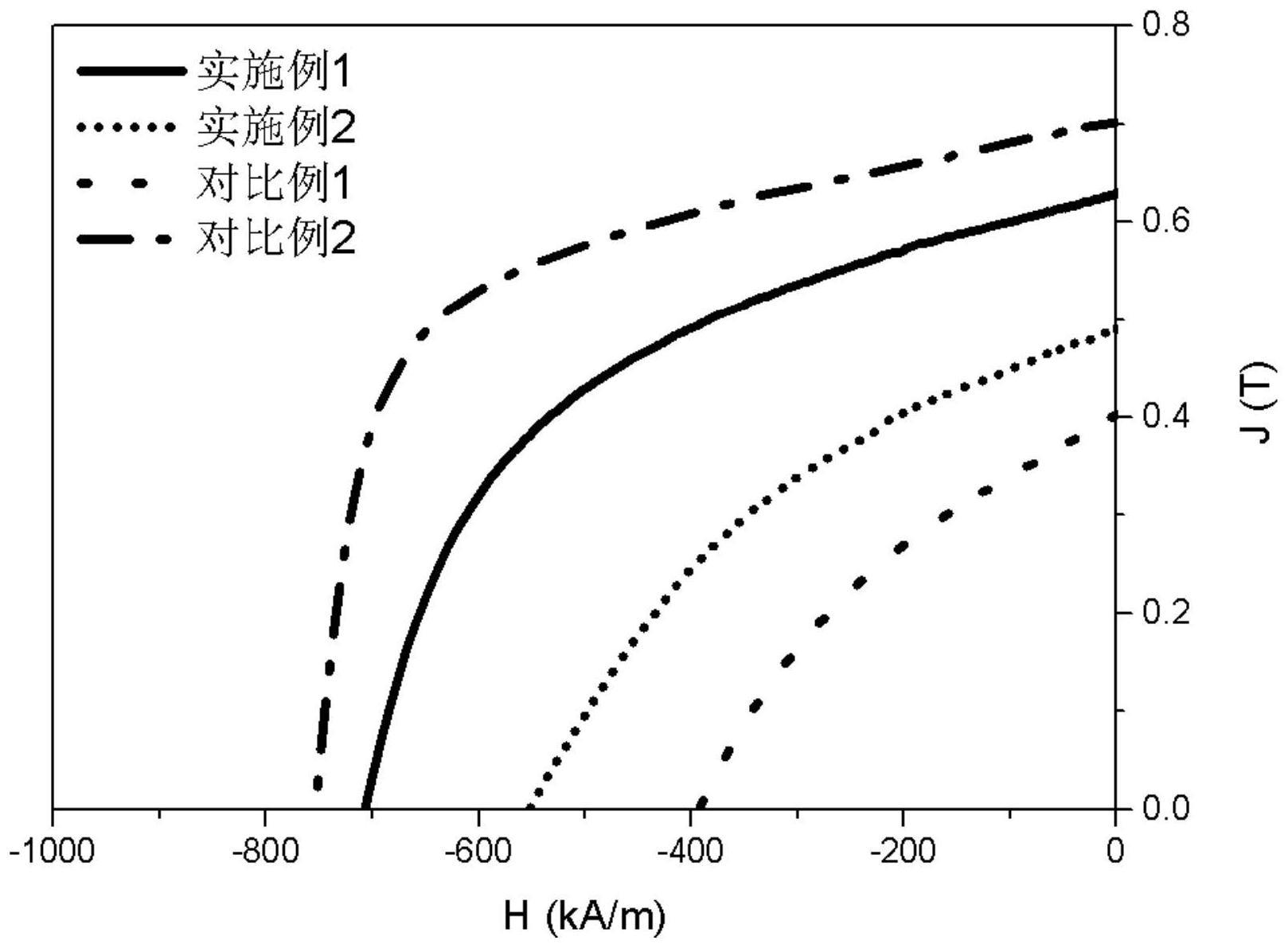 一种含Sm-Fe-Ti/Nd-Fe-B的复合粘结磁体及其制备方法