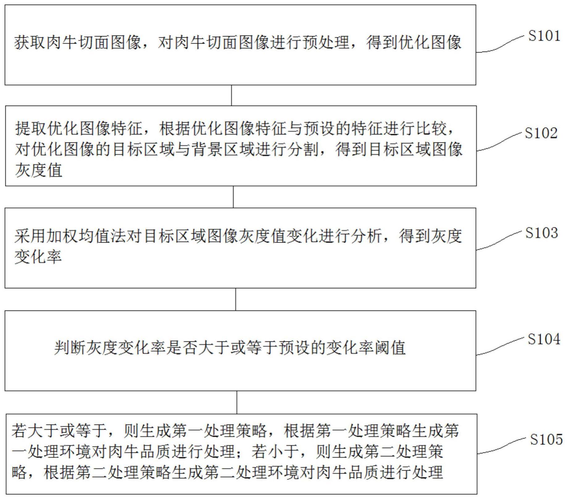 一种用于提升肉牛品质的处理方法、系统及介质