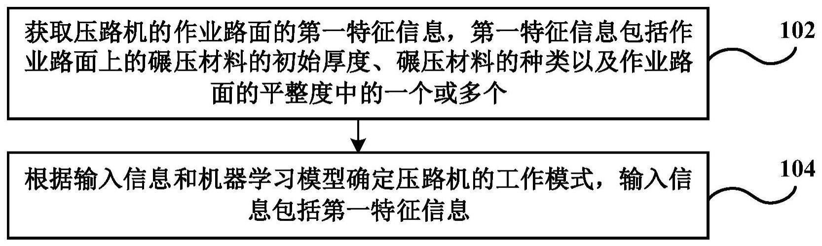 工作模式的确定方法和装置、模型的训练方法和装置与流程