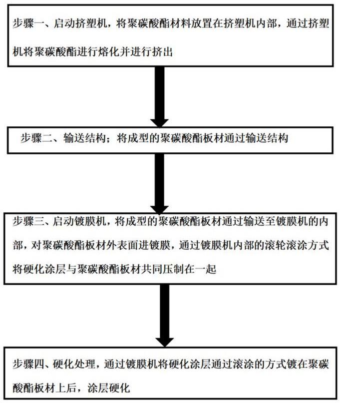 聚碳酸酯光学板材与硬化涂层共挤生产工艺的制作方法