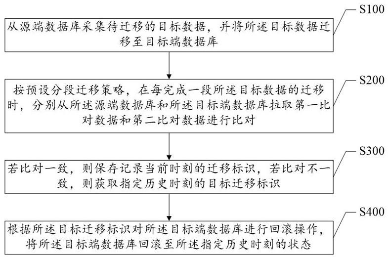 一种数据迁移方法、装置、系统及介质与流程