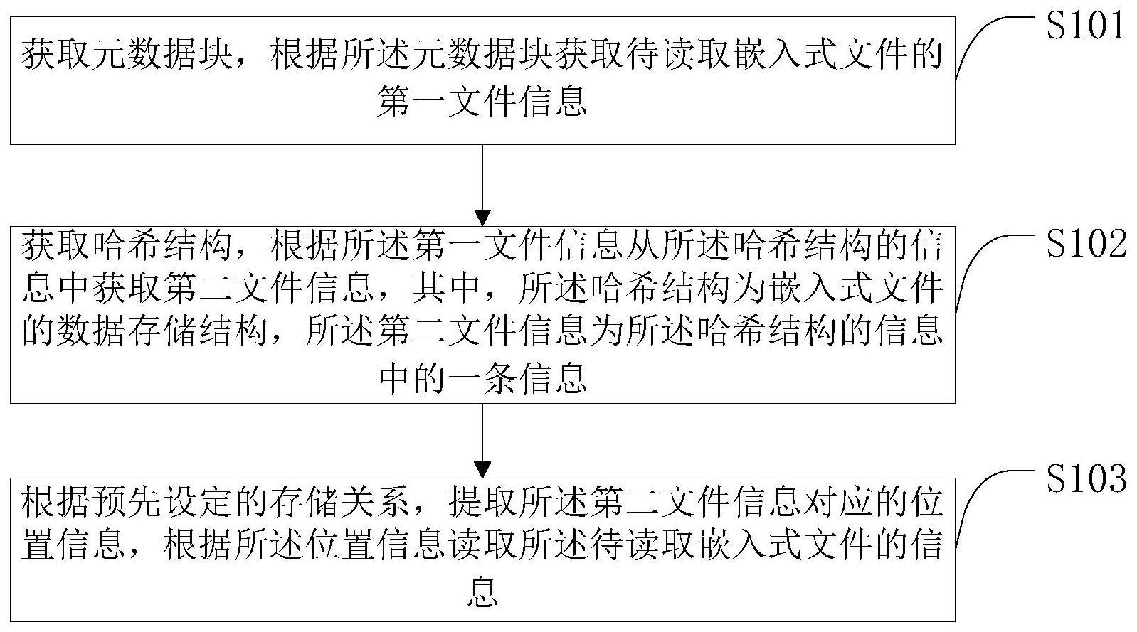 基于嵌入式文件结构的文件读取方法、系统、及智能终端与流程