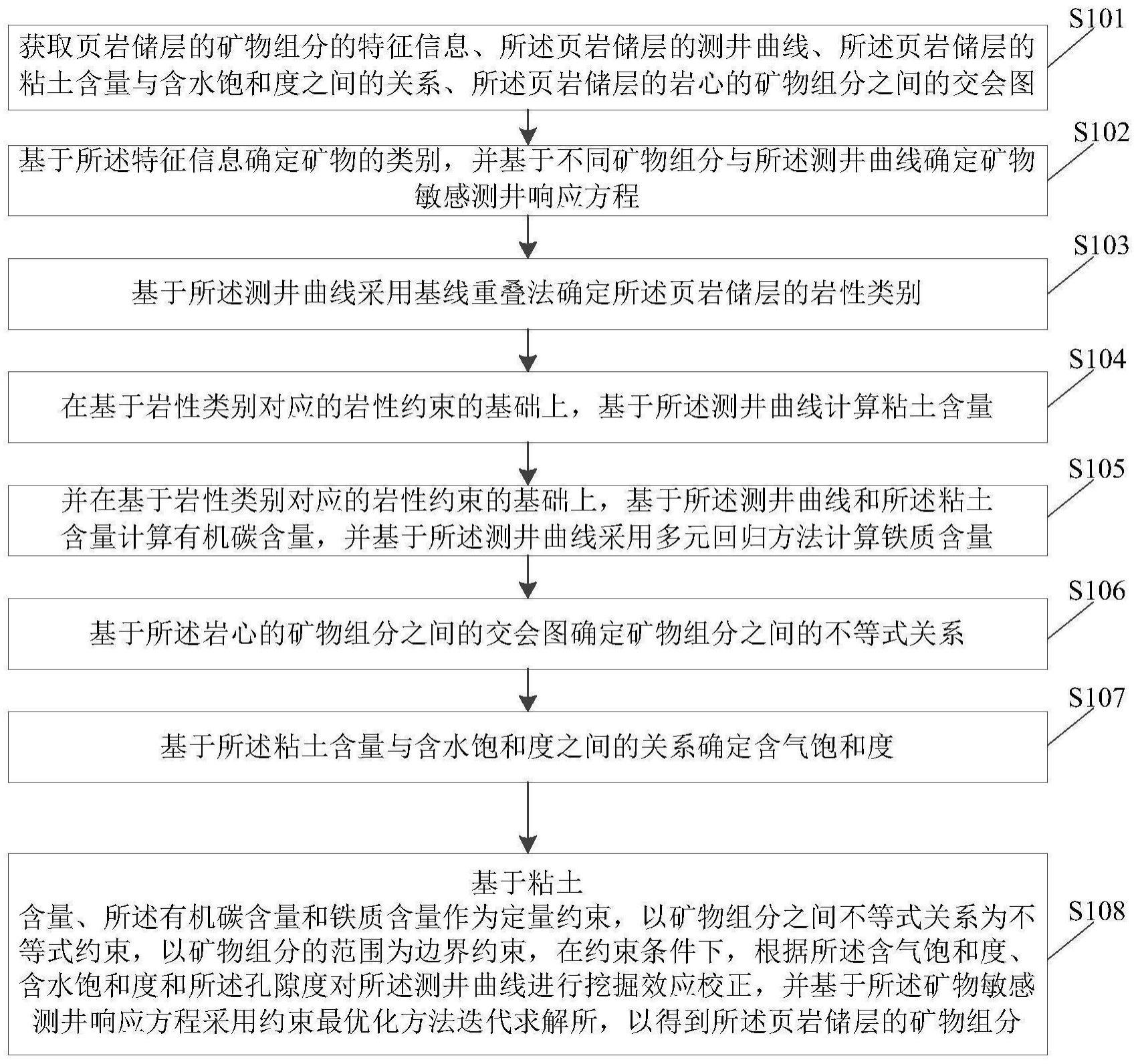 页岩储层的矿物组分确定方法、装置、电子及存储介质与流程