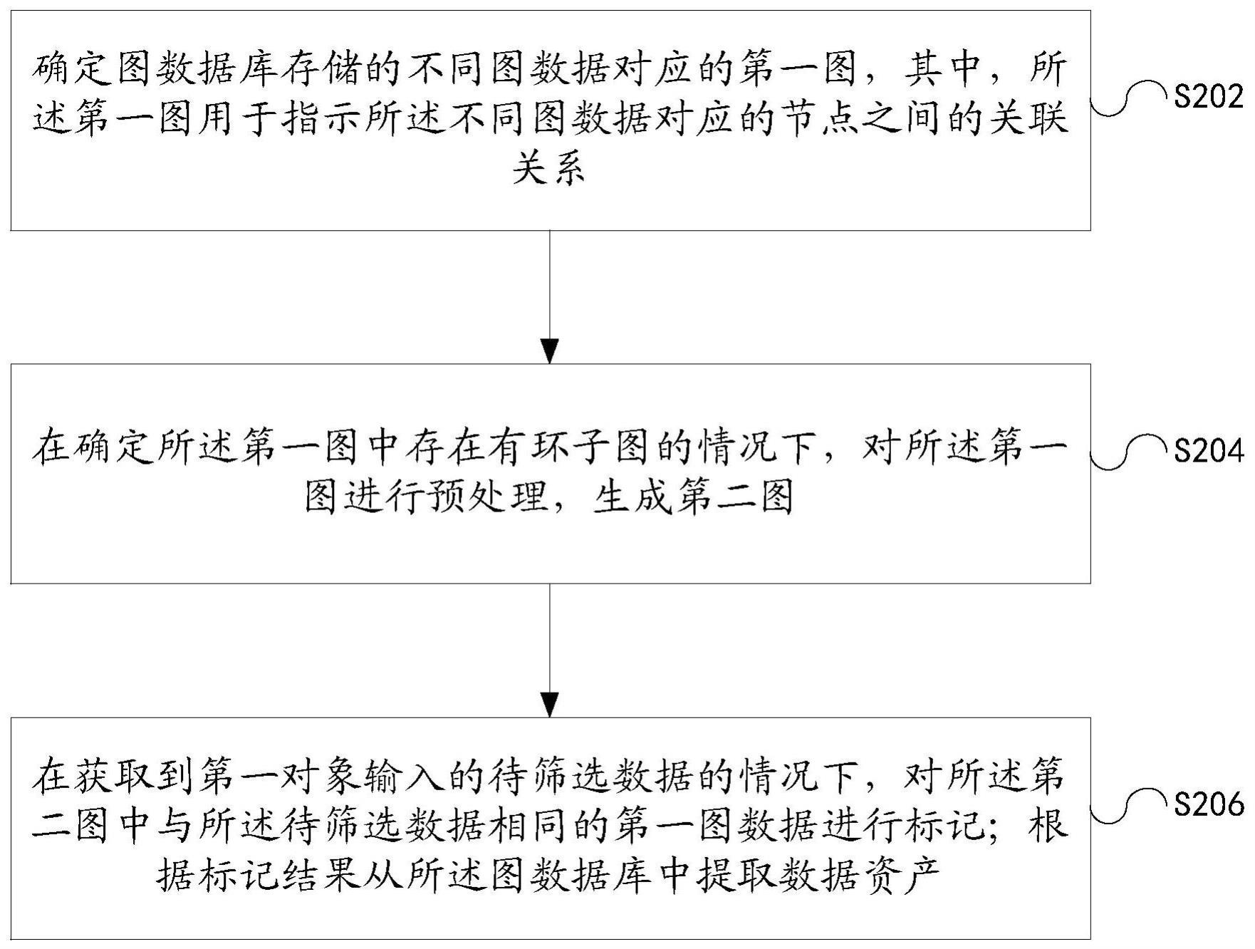 数据资产的确定方法、装置、存储介质及电子装置与流程