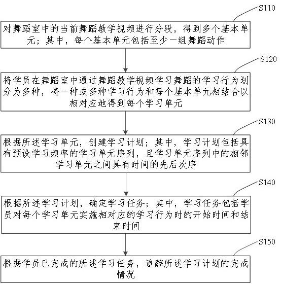 基于舞蹈室的学习计划制定方法及其装置与流程