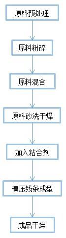 一种生物模压线条的制备工艺的制作方法