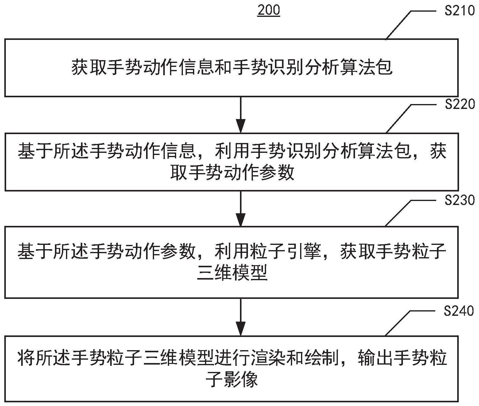 基于手势识别的粒子影像生成方法、装置、电子设备和介质与流程