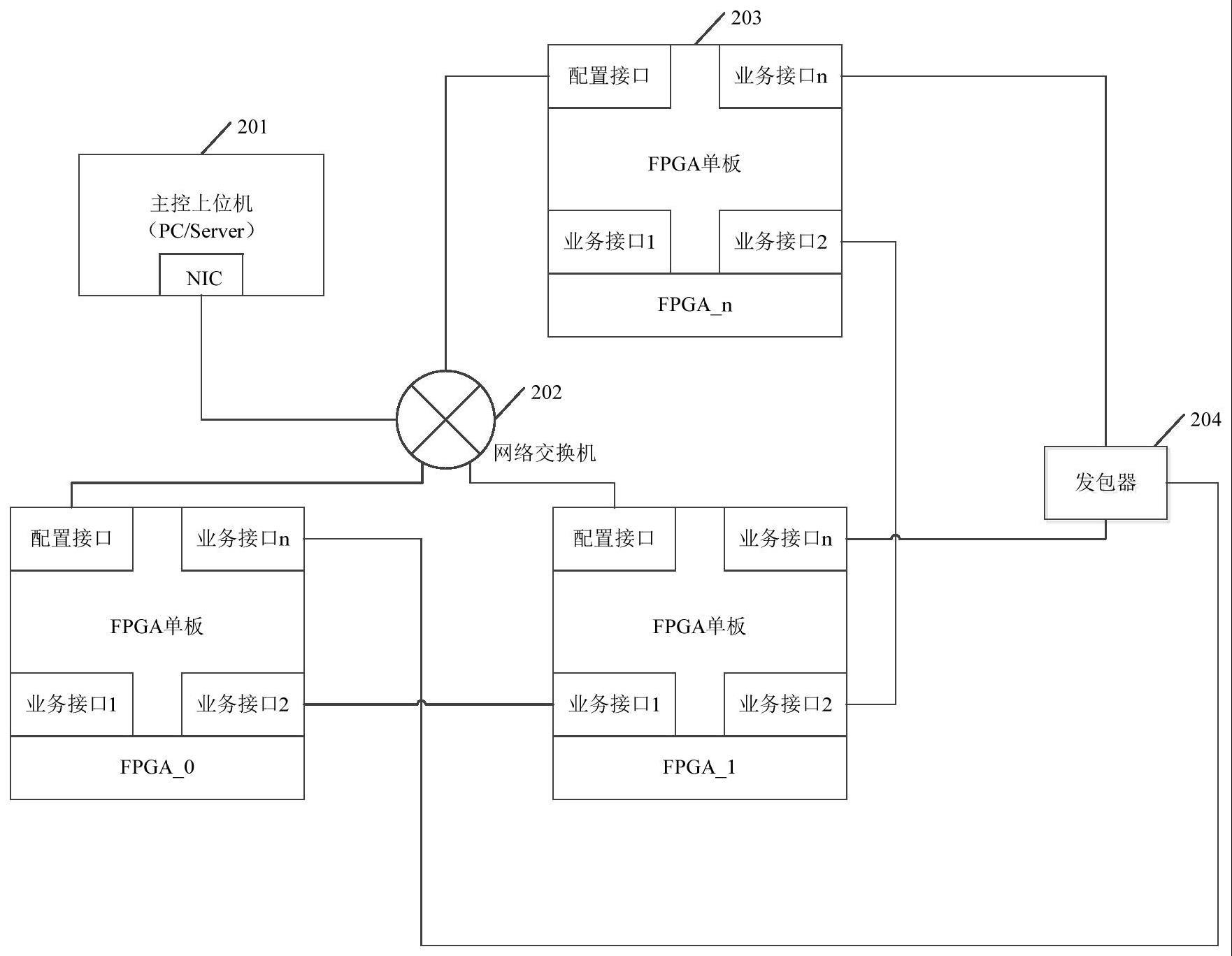 一种网络芯片组网仿真验证系统的制作方法