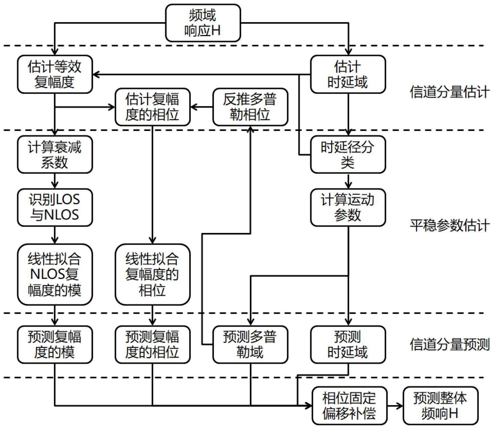 基于移动性参数估计的信道预测方法