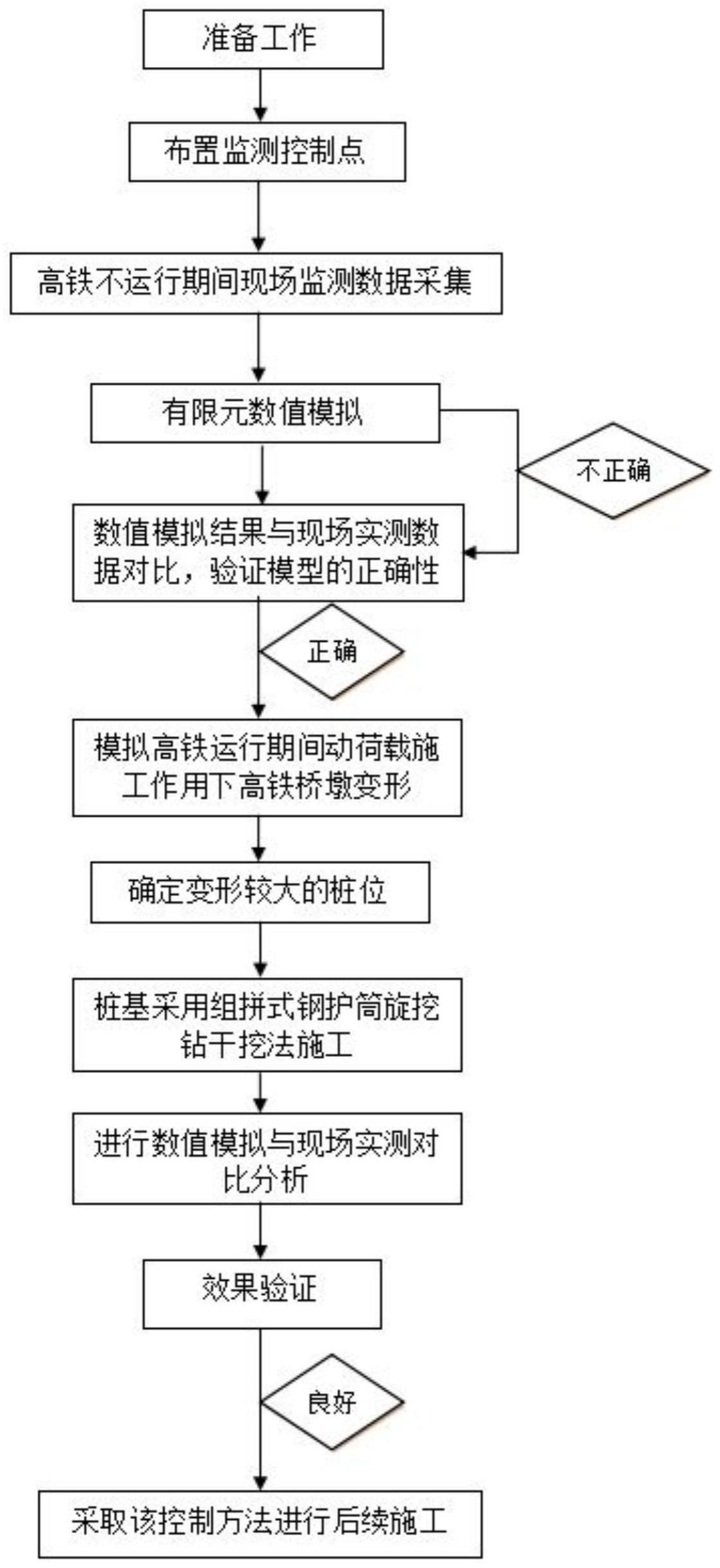 一种控制既有铁路桥梁变形的下穿桥梁桩基施工方法与流程