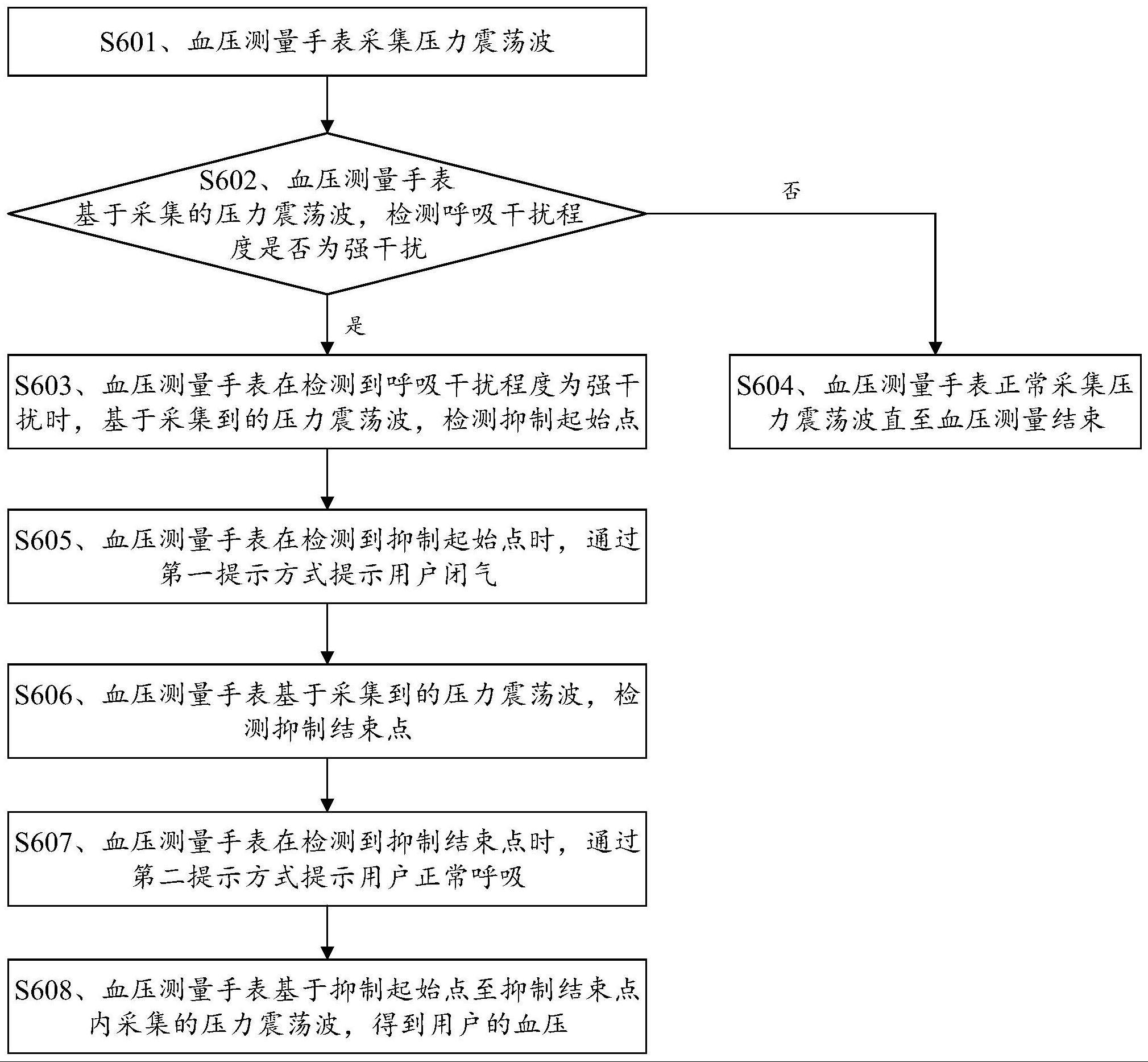 一种血压测量方法及装置与流程