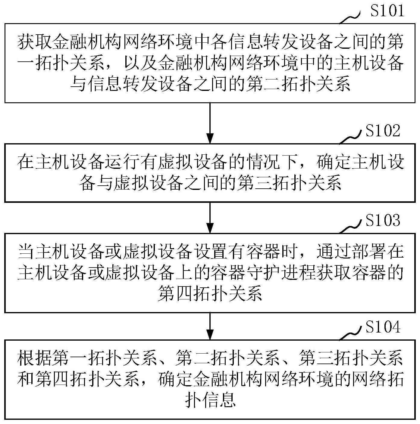 金融机构网络环境的网络拓扑确定方法、装置、设备与流程