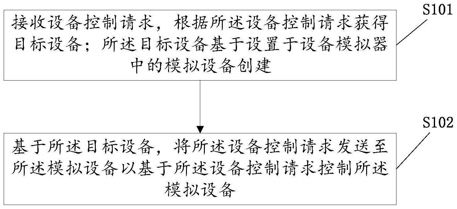 物联网设备控制方法、系统、装置、电子设备及存储介质与流程