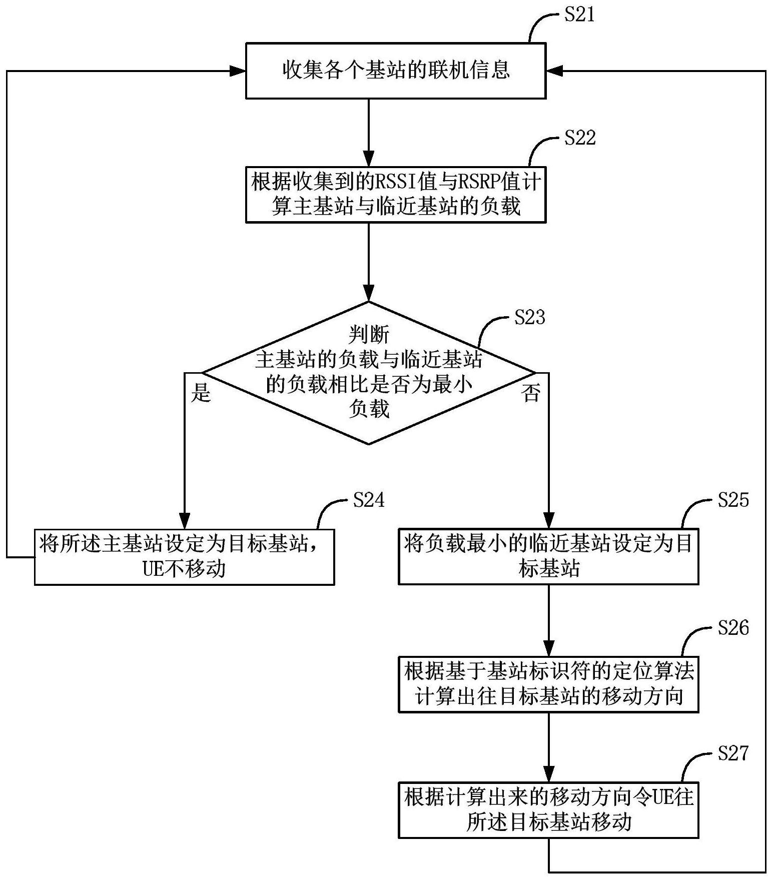 计算基站负载的方法、电子装置及存储介质与流程