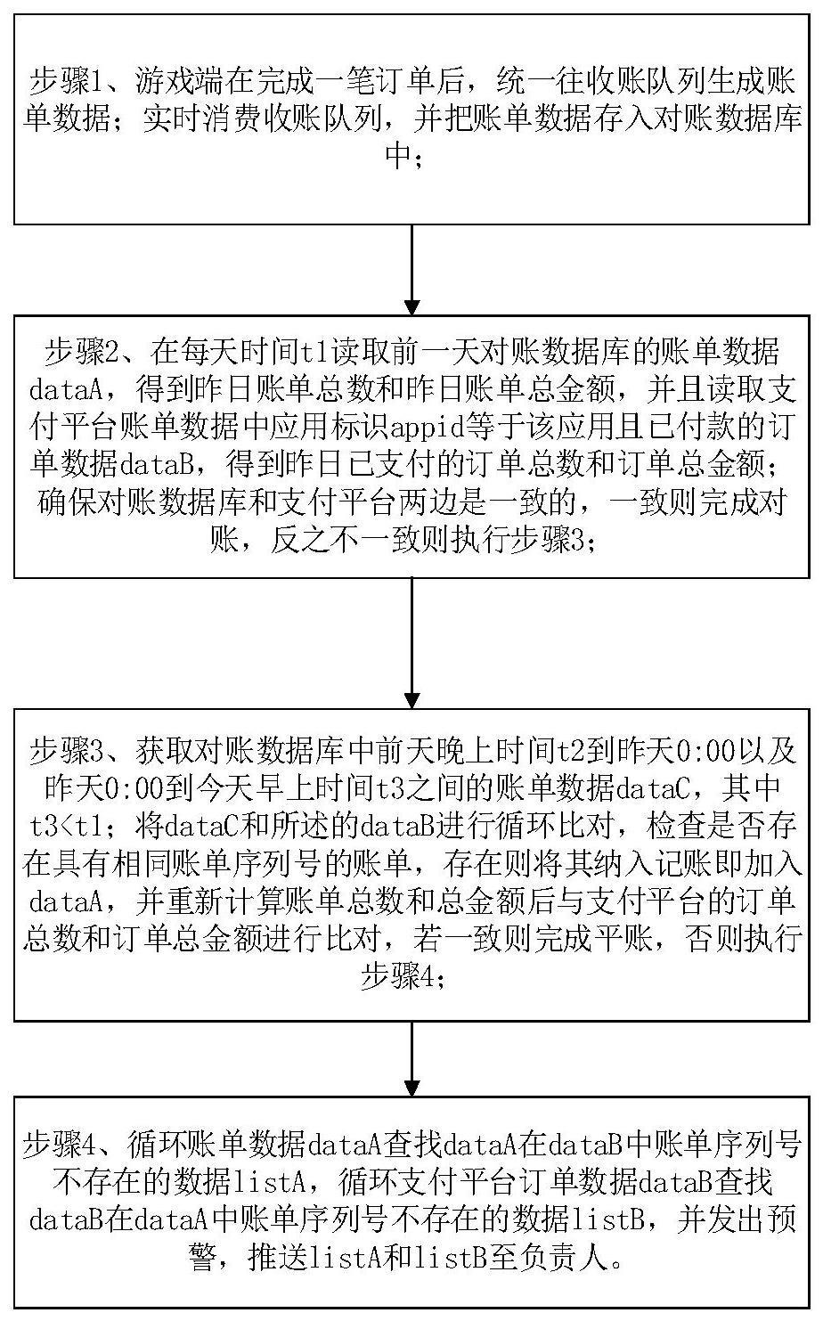 一种游戏系统和支付平台自动对账平账的方法及系统与流程