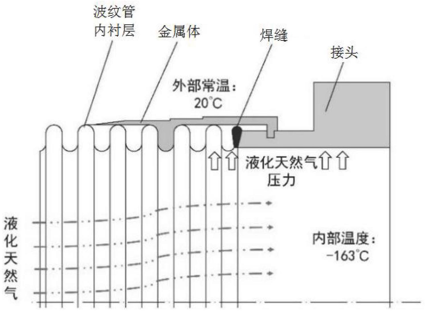 超低温流体输送管道与接头焊缝处密封性能的分析方法与流程