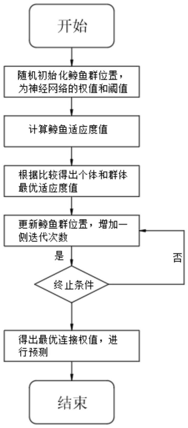 基于改进鲸鱼优化算法的短期电力负荷预测方法