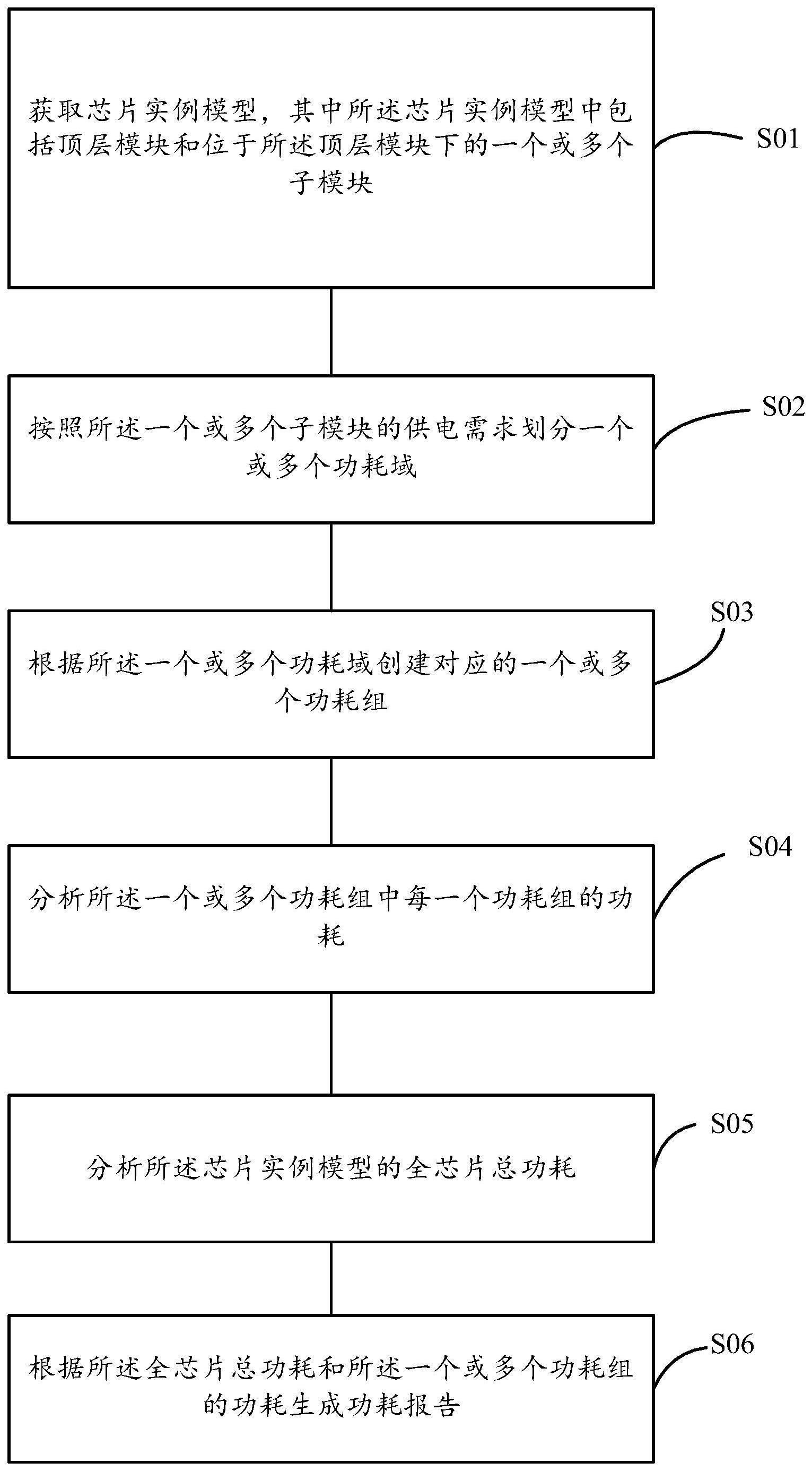 芯片功耗分析方法及装置、计算机可读介质和电子设备与流程