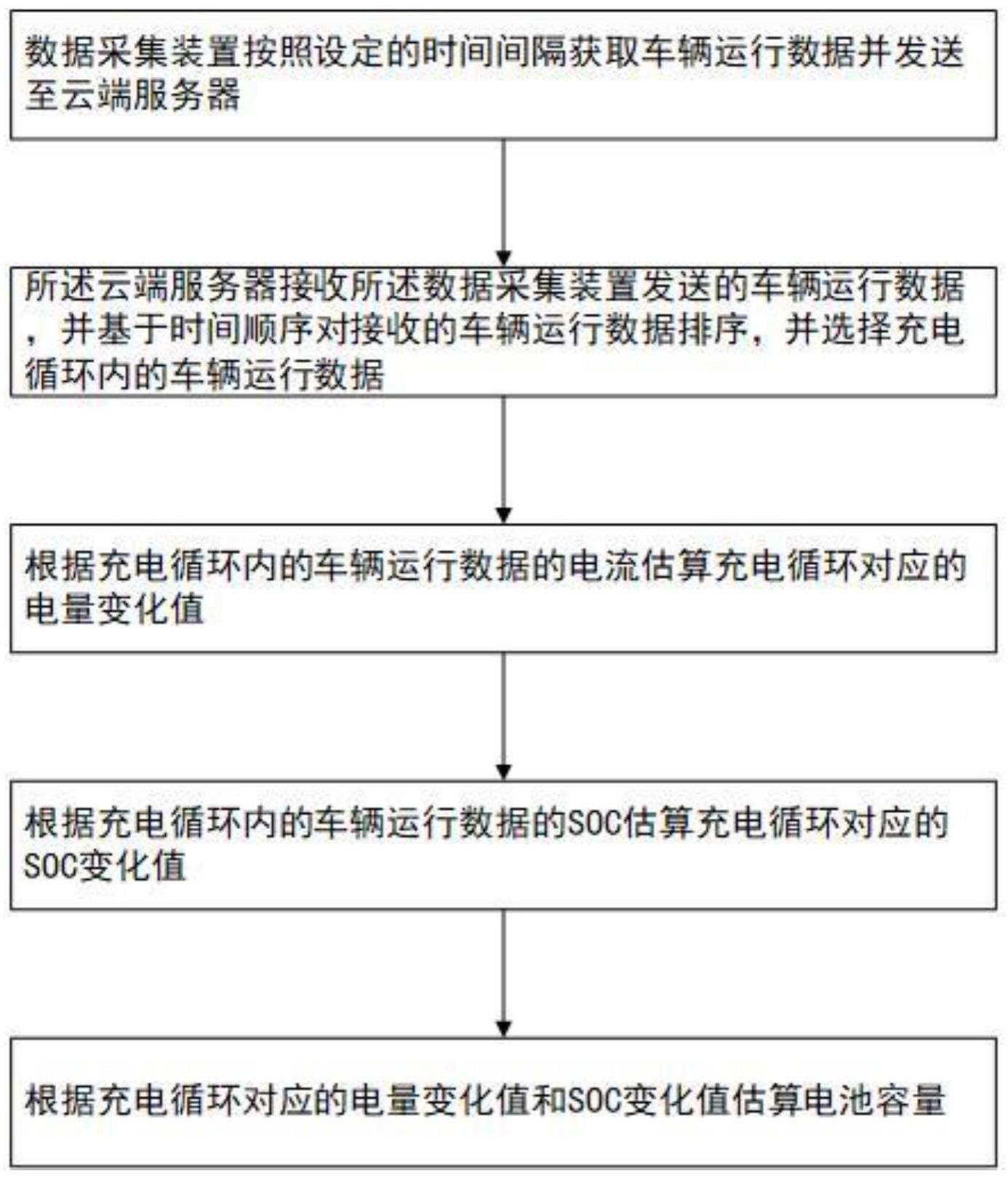 一种车载电池容量、衰减估算方法及系统与流程