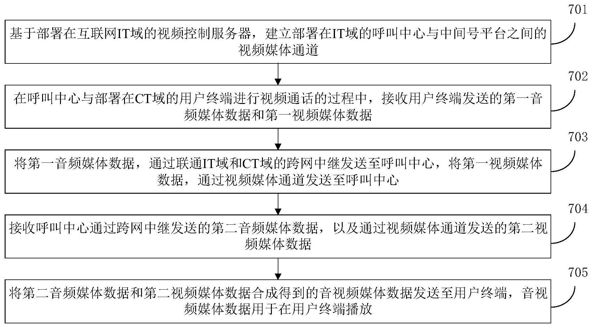 跨网视频通话方法、装置、系统及通信设备与流程