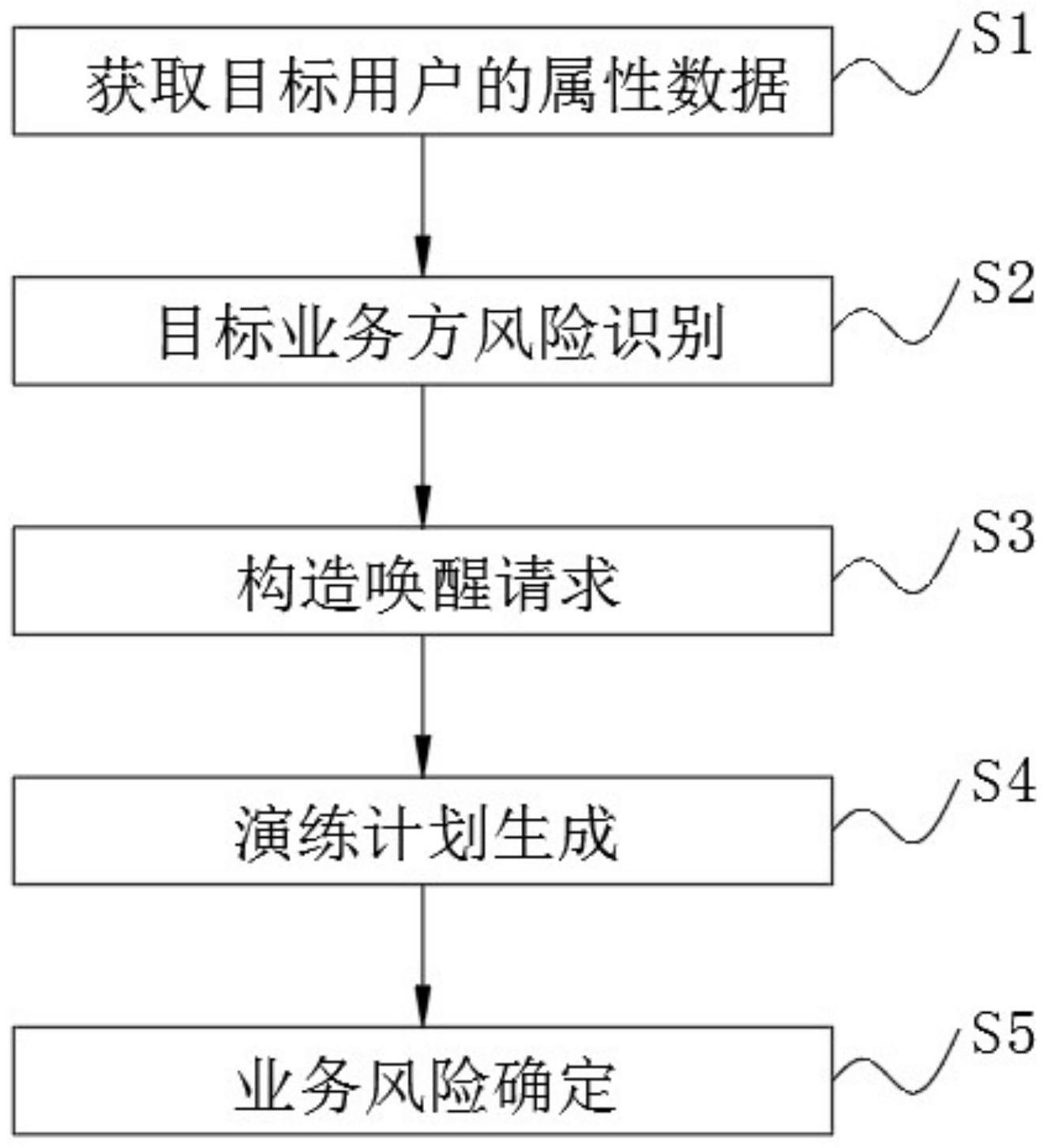 一种针对目标业务的风险识别方法与流程