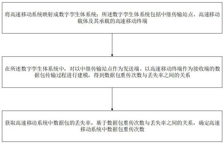 一种数据包重传次数确定方法、系统、设备及存储介质与流程