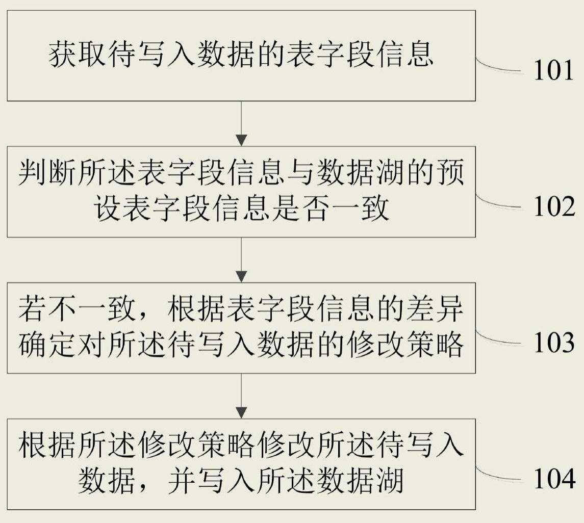 一种数据湖的数据写入方法及装置与流程