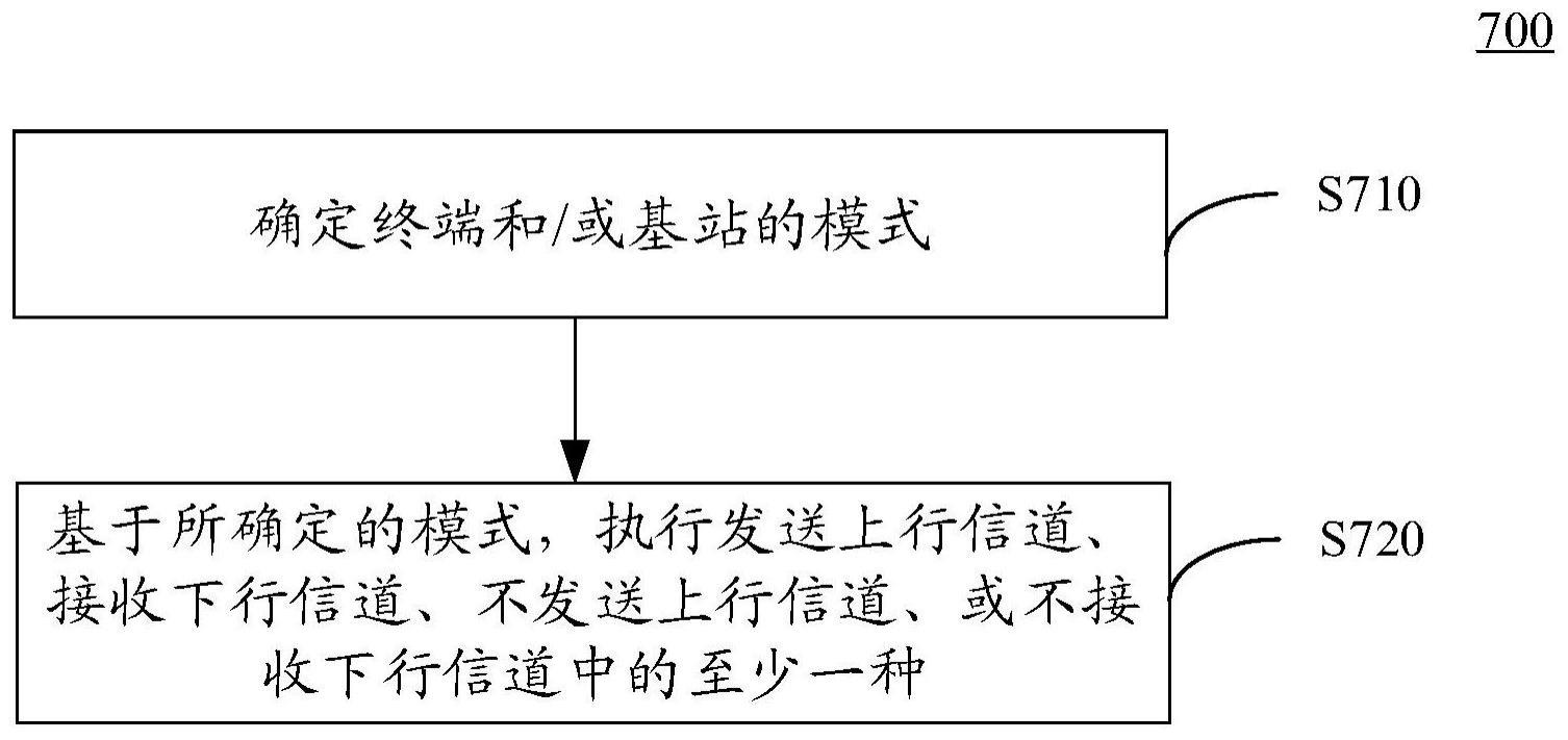 无线通信系统中的通信方法及装置与流程