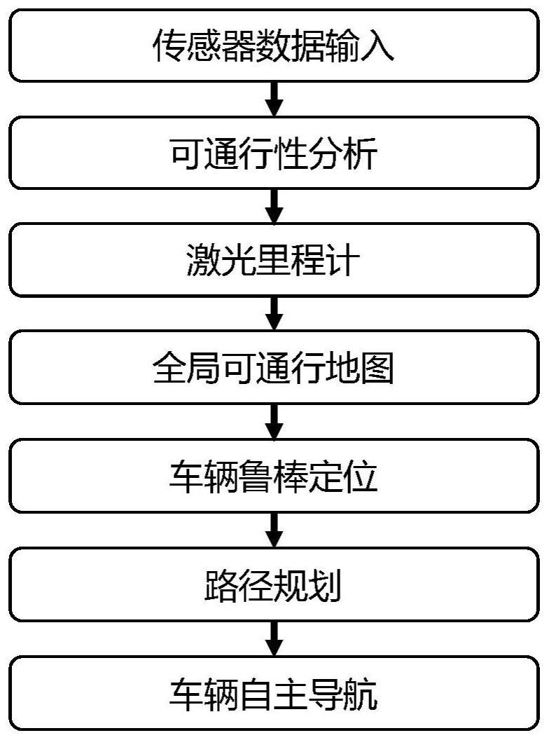 一种基于可通行地图的矿用车辆自主导航方法