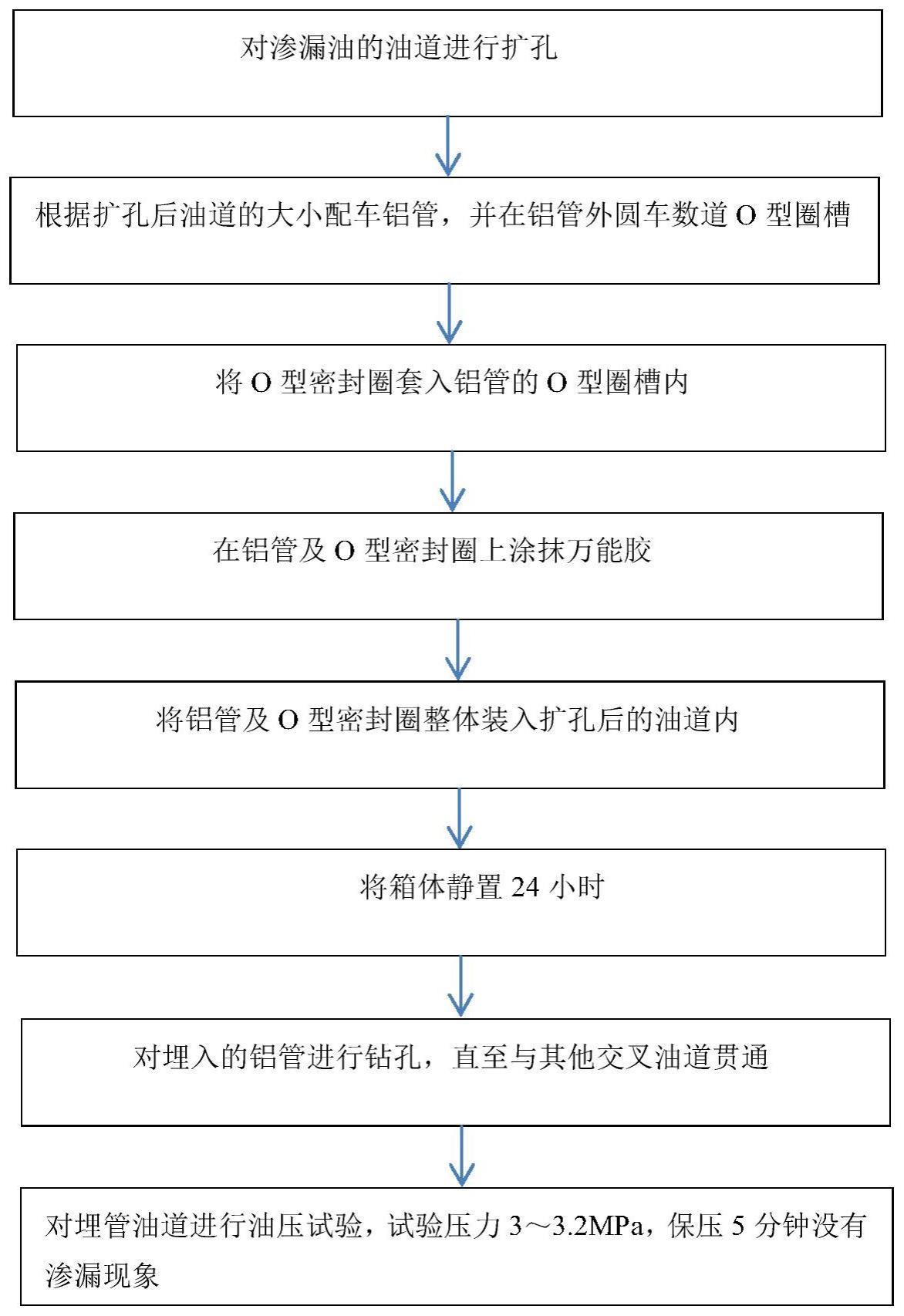 一种解决复杂结构铸造箱体油道深处渗漏油的方法与流程