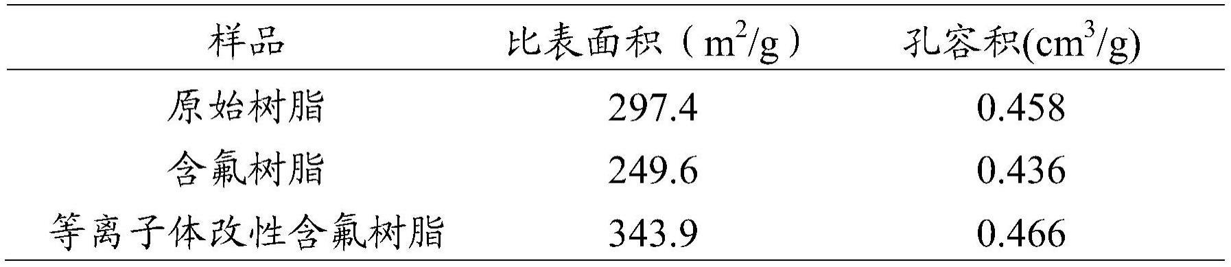 一种用于吸附七氟醚的大孔树脂的制备方法与流程