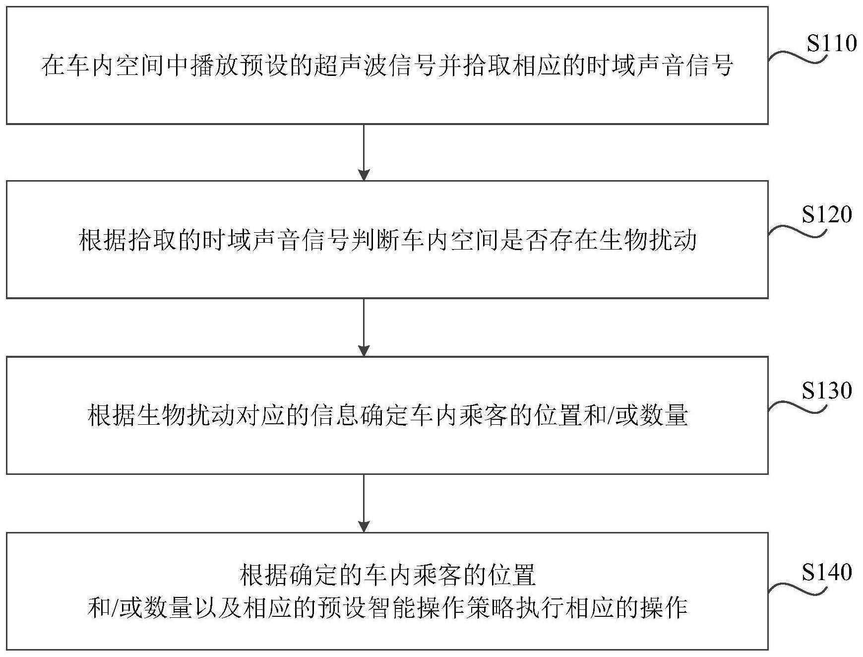 车辆智能控制方法、装置、存储介质和车辆与流程